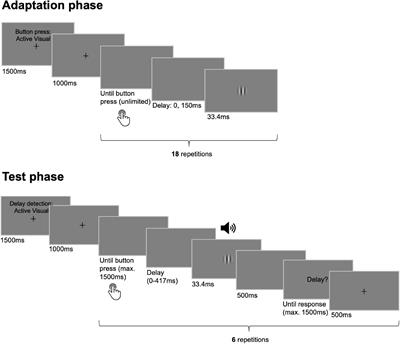 The impact of cerebellar transcranial direct current stimulation (tDCS) on sensorimotor and inter-sensory temporal recalibration